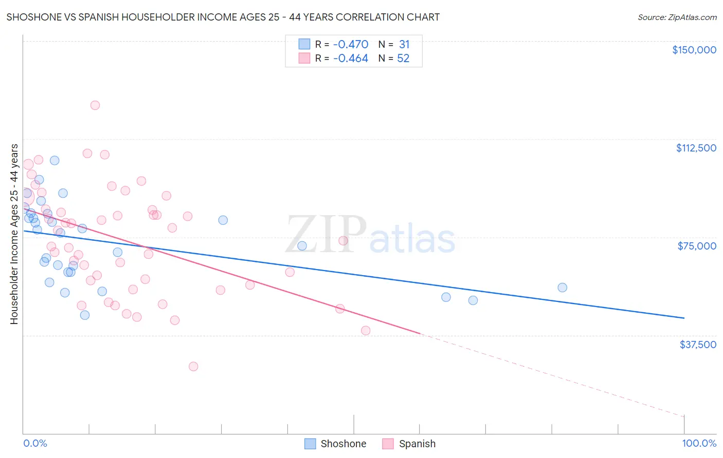 Shoshone vs Spanish Householder Income Ages 25 - 44 years