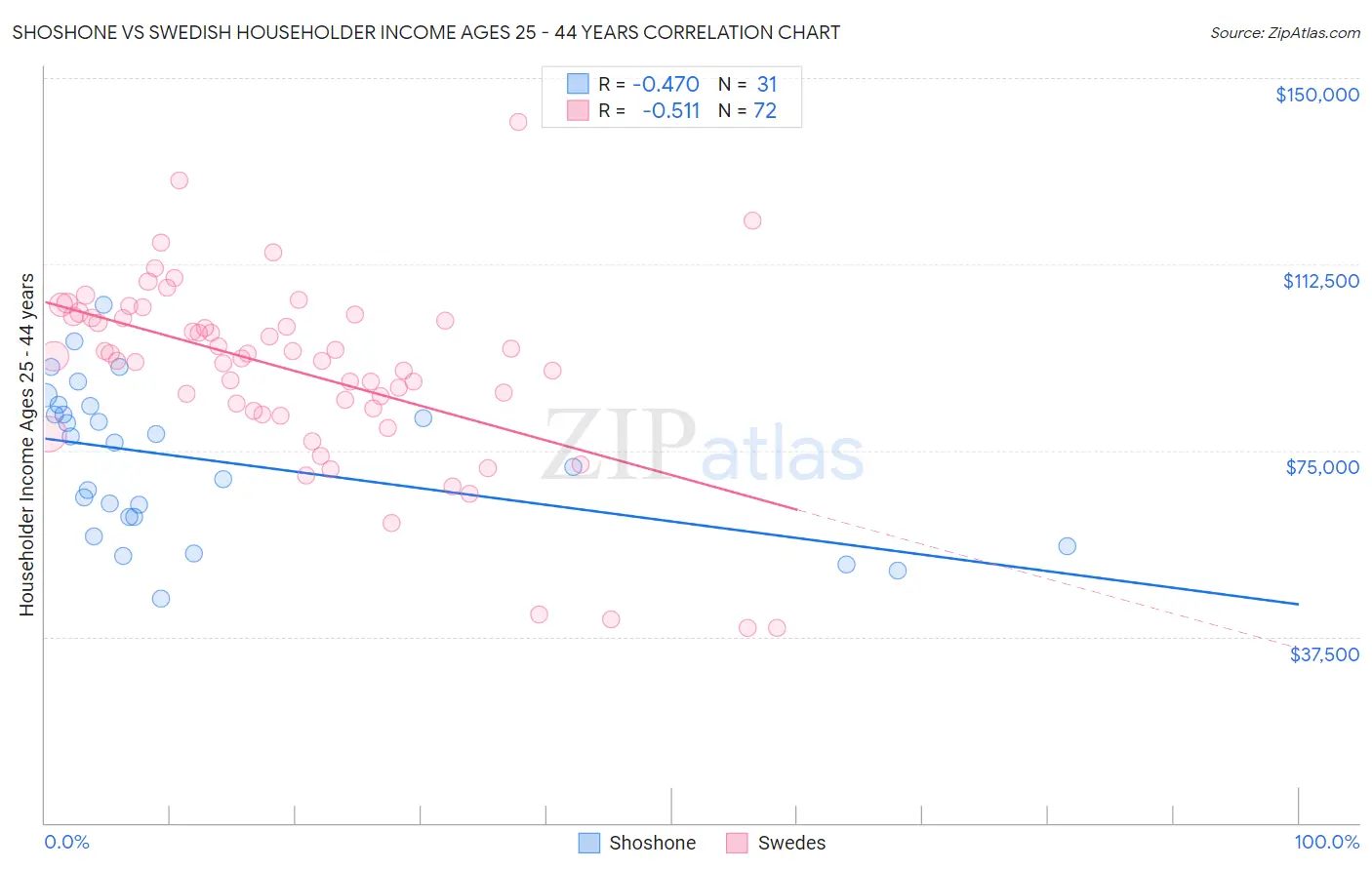 Shoshone vs Swedish Householder Income Ages 25 - 44 years