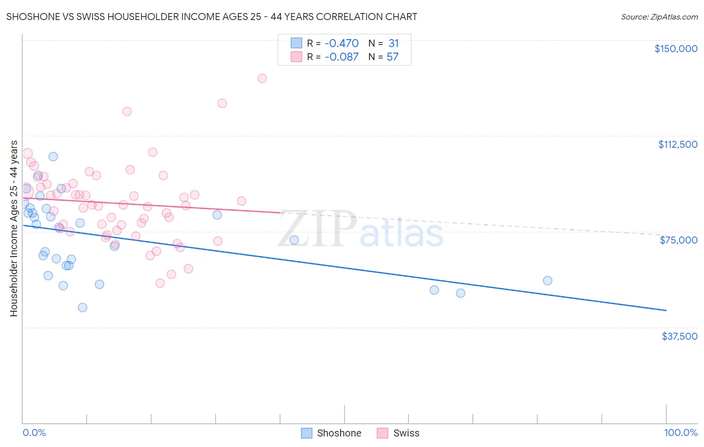 Shoshone vs Swiss Householder Income Ages 25 - 44 years