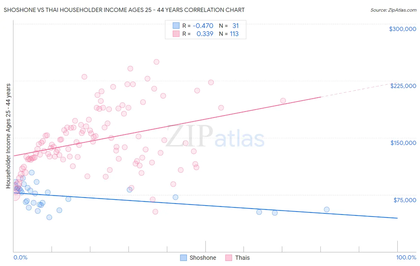Shoshone vs Thai Householder Income Ages 25 - 44 years