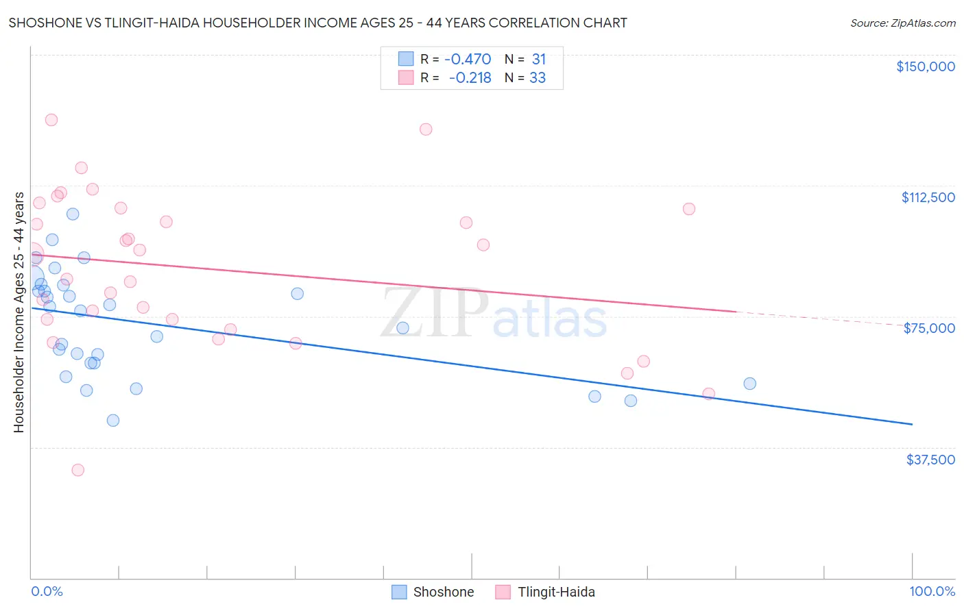 Shoshone vs Tlingit-Haida Householder Income Ages 25 - 44 years