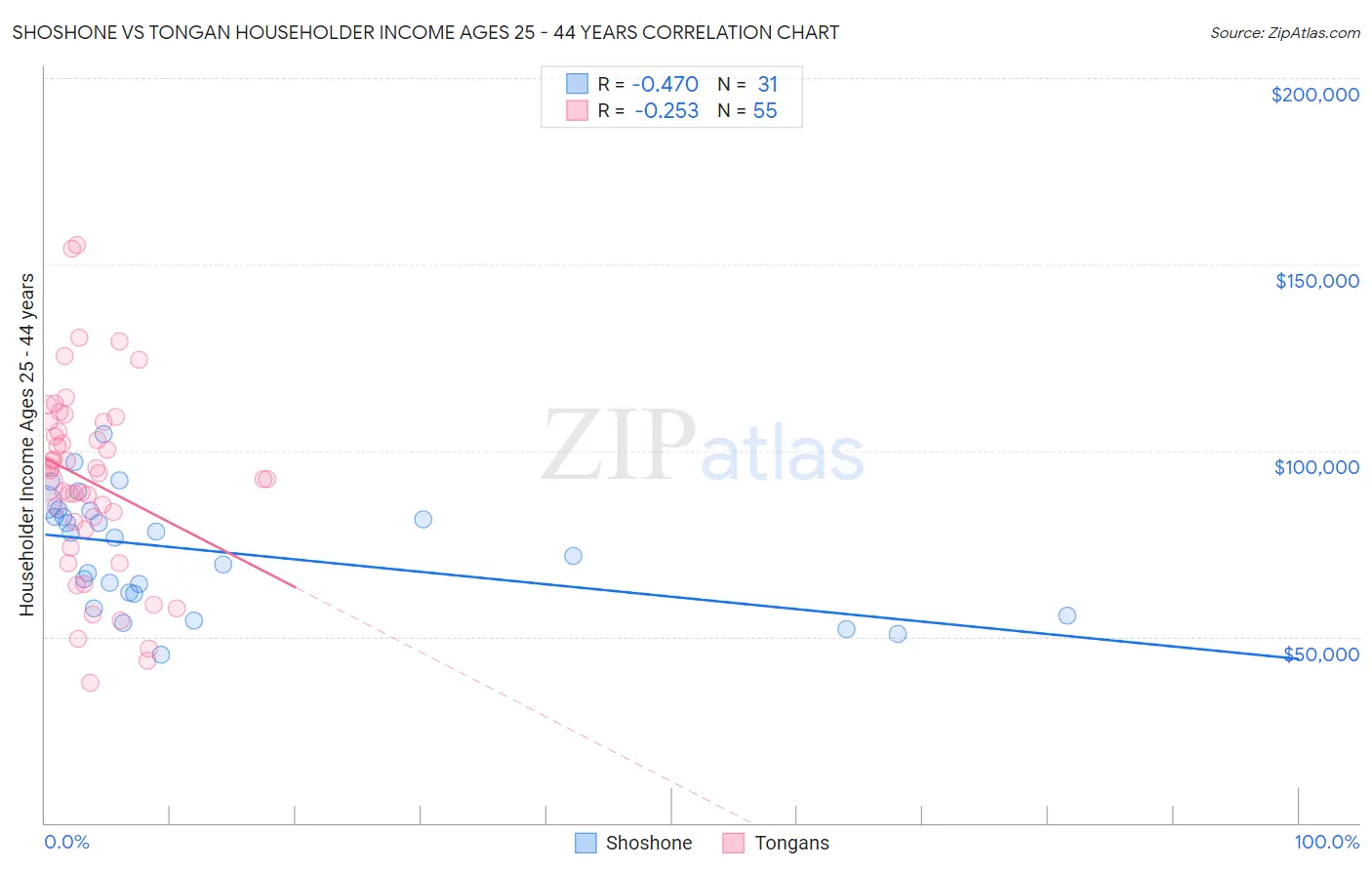 Shoshone vs Tongan Householder Income Ages 25 - 44 years