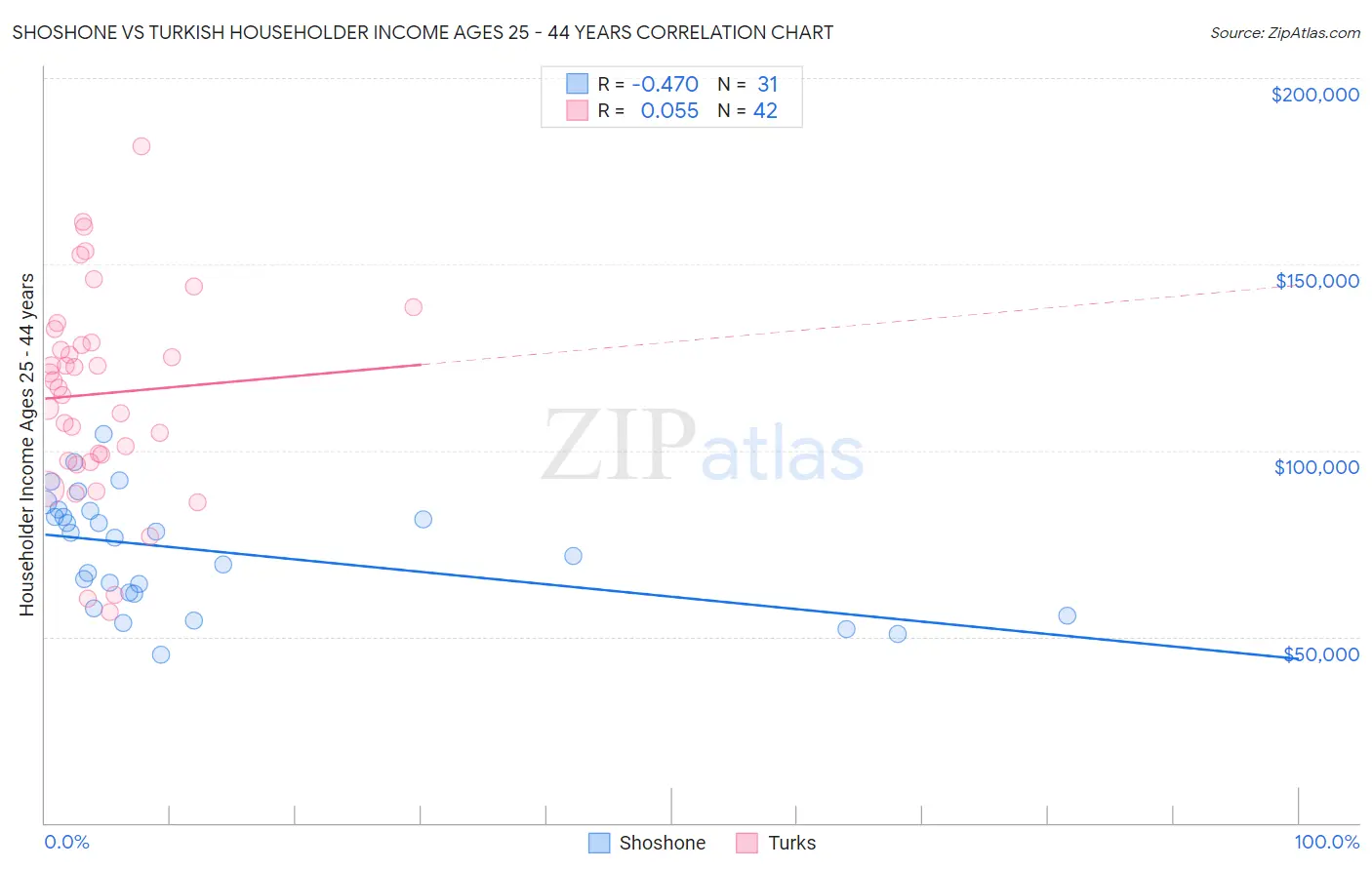 Shoshone vs Turkish Householder Income Ages 25 - 44 years