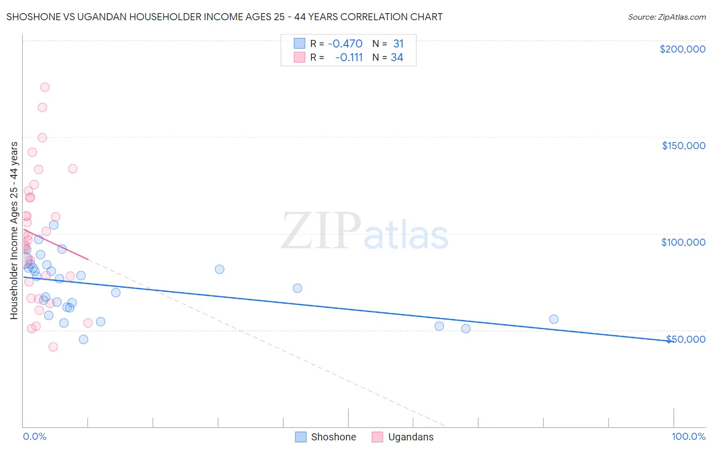 Shoshone vs Ugandan Householder Income Ages 25 - 44 years