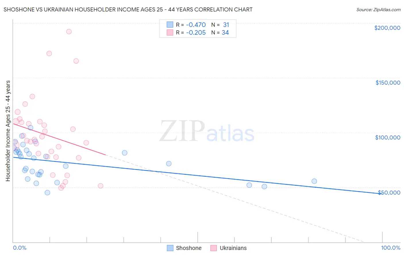 Shoshone vs Ukrainian Householder Income Ages 25 - 44 years