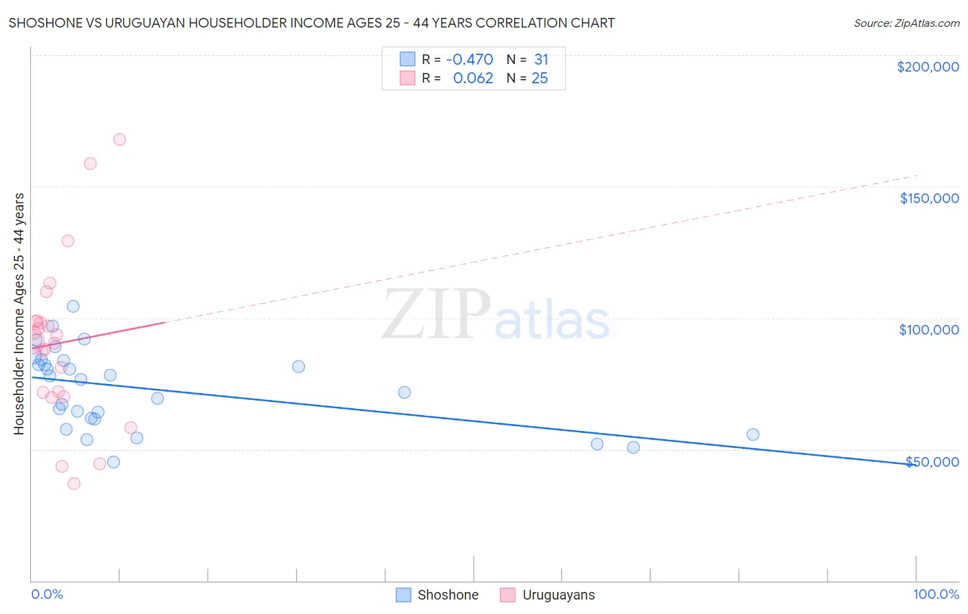 Shoshone vs Uruguayan Householder Income Ages 25 - 44 years