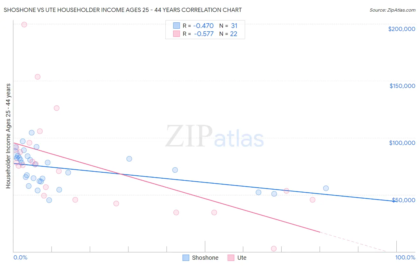 Shoshone vs Ute Householder Income Ages 25 - 44 years