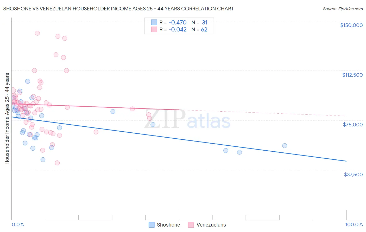 Shoshone vs Venezuelan Householder Income Ages 25 - 44 years