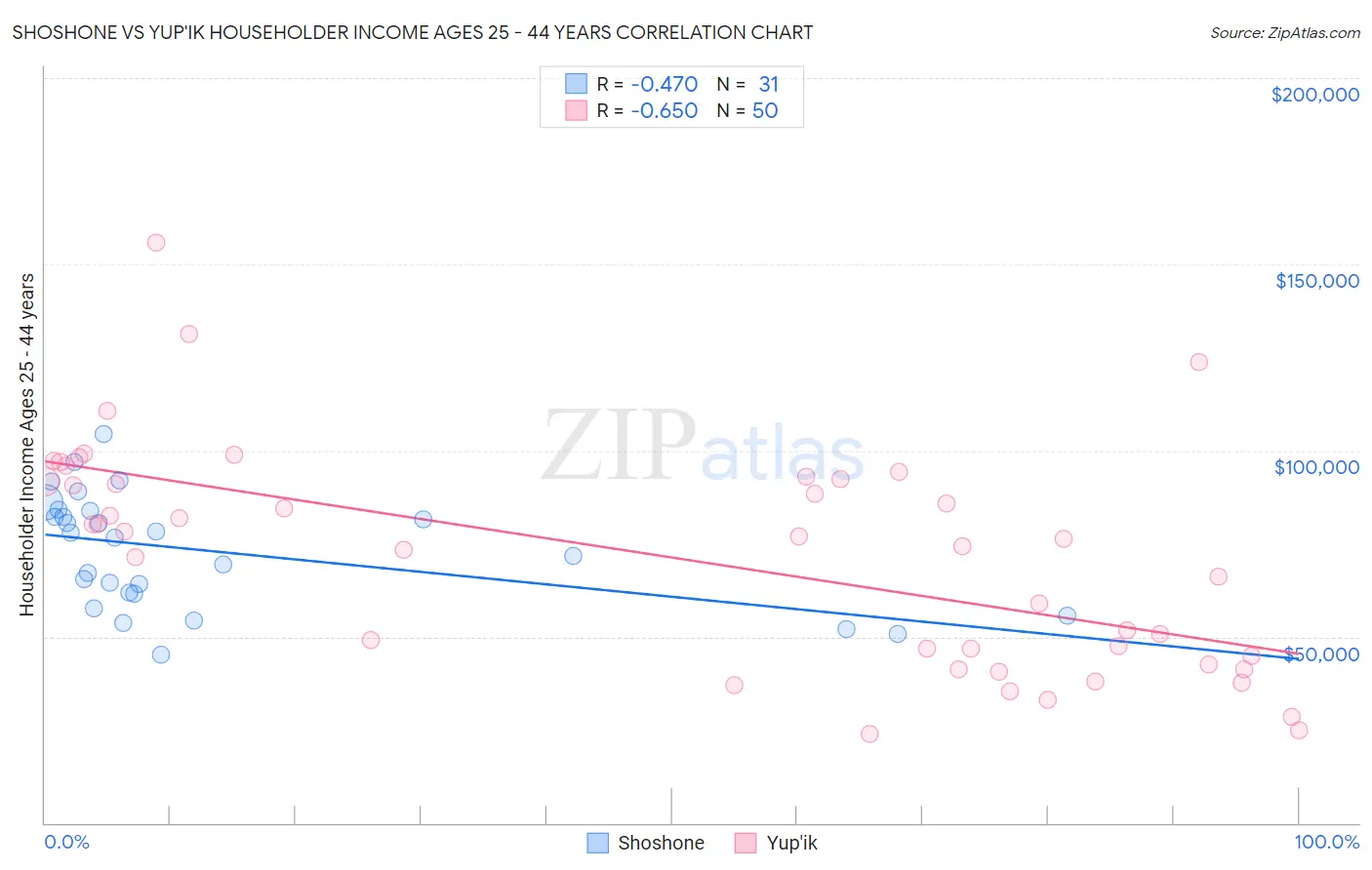 Shoshone vs Yup'ik Householder Income Ages 25 - 44 years