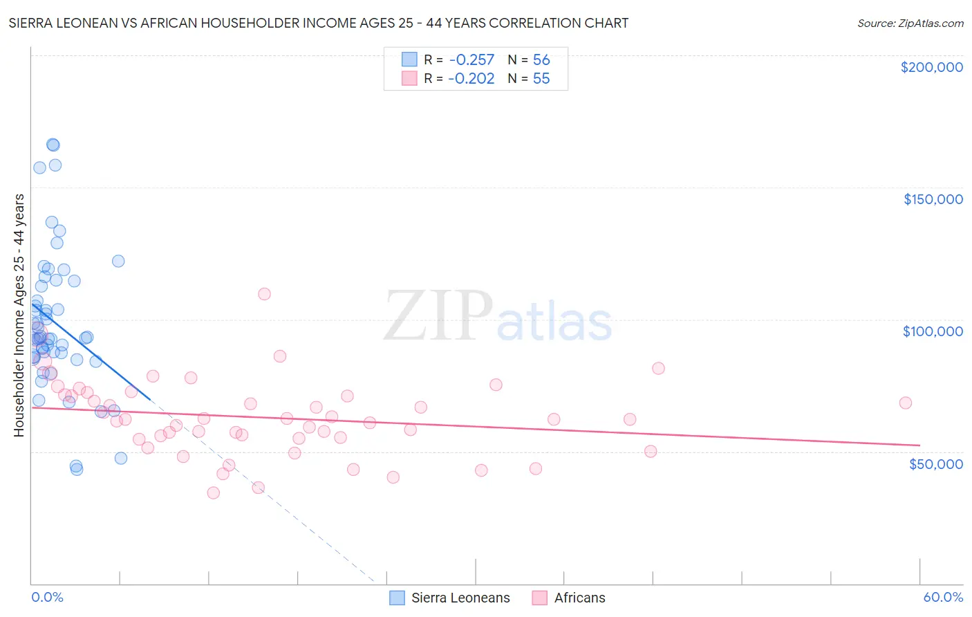 Sierra Leonean vs African Householder Income Ages 25 - 44 years