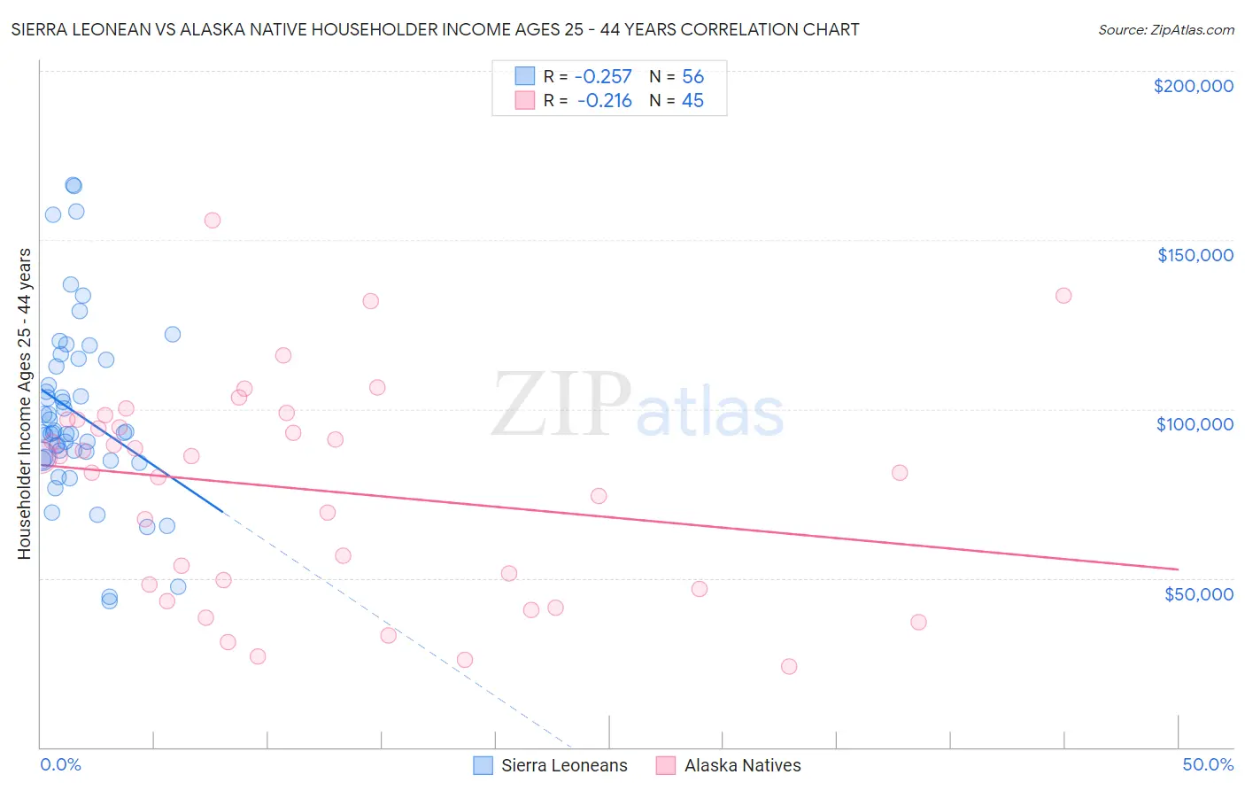 Sierra Leonean vs Alaska Native Householder Income Ages 25 - 44 years
