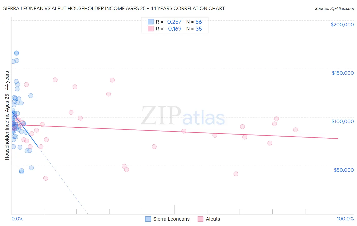 Sierra Leonean vs Aleut Householder Income Ages 25 - 44 years