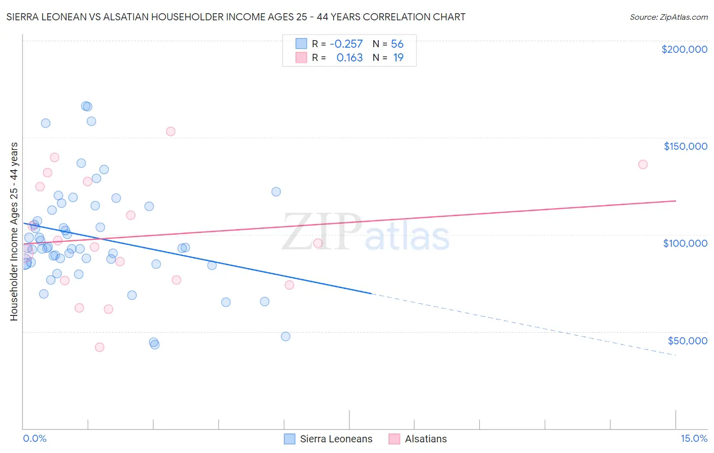 Sierra Leonean vs Alsatian Householder Income Ages 25 - 44 years
