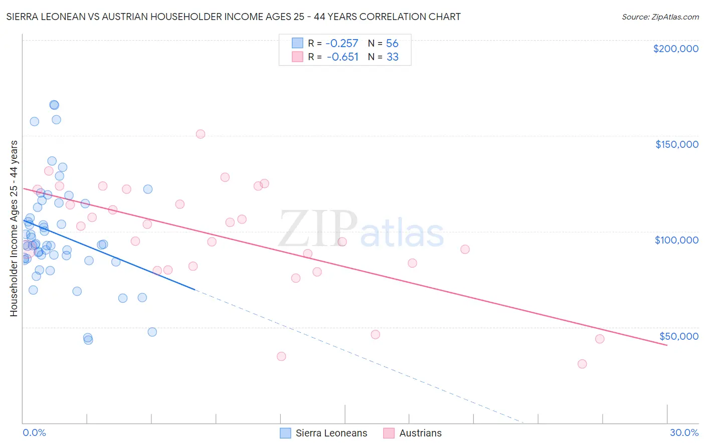 Sierra Leonean vs Austrian Householder Income Ages 25 - 44 years