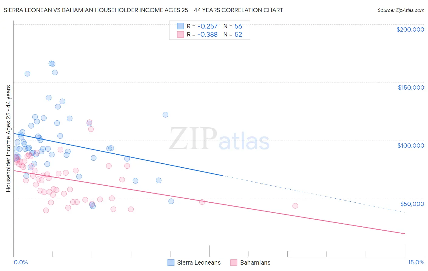 Sierra Leonean vs Bahamian Householder Income Ages 25 - 44 years