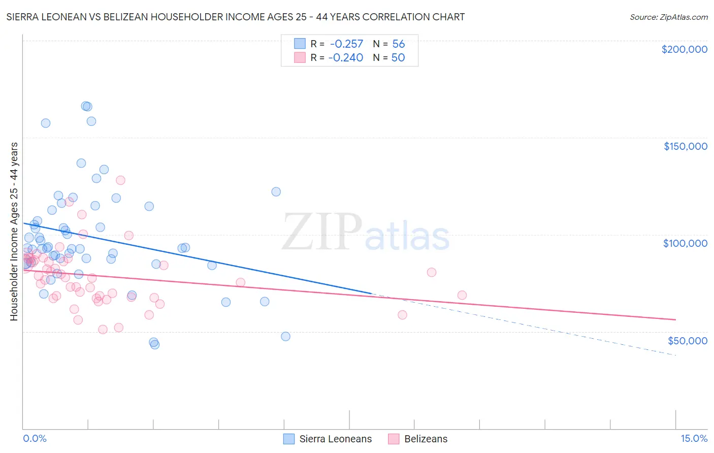 Sierra Leonean vs Belizean Householder Income Ages 25 - 44 years