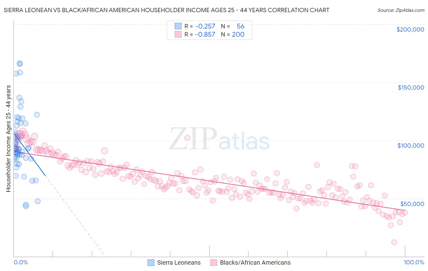 Sierra Leonean vs Black/African American Householder Income Ages 25 - 44 years