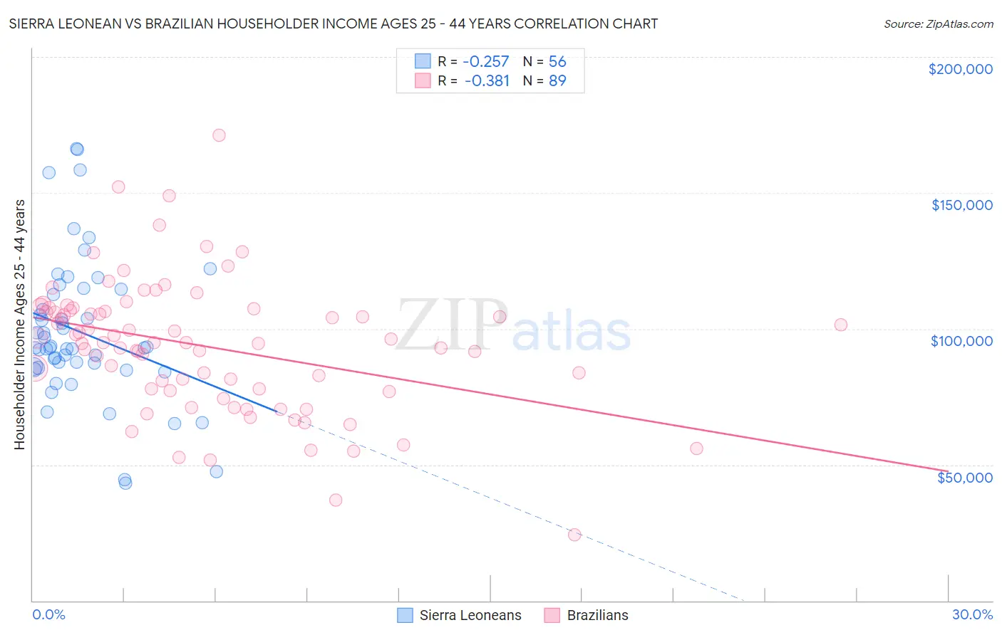 Sierra Leonean vs Brazilian Householder Income Ages 25 - 44 years