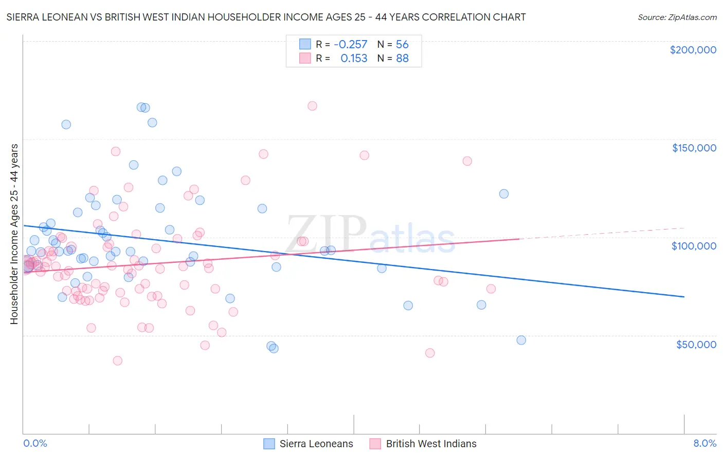 Sierra Leonean vs British West Indian Householder Income Ages 25 - 44 years
