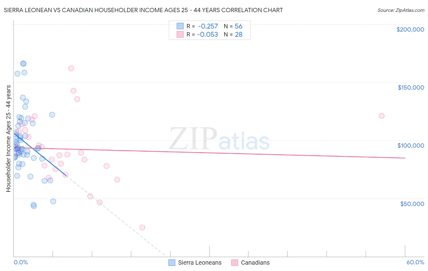 Sierra Leonean vs Canadian Householder Income Ages 25 - 44 years