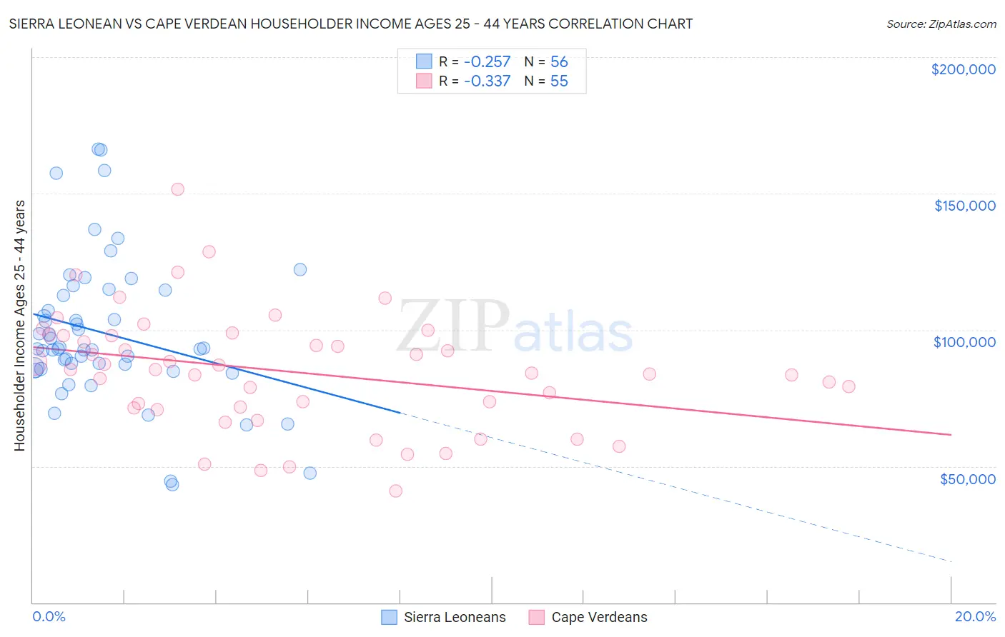Sierra Leonean vs Cape Verdean Householder Income Ages 25 - 44 years