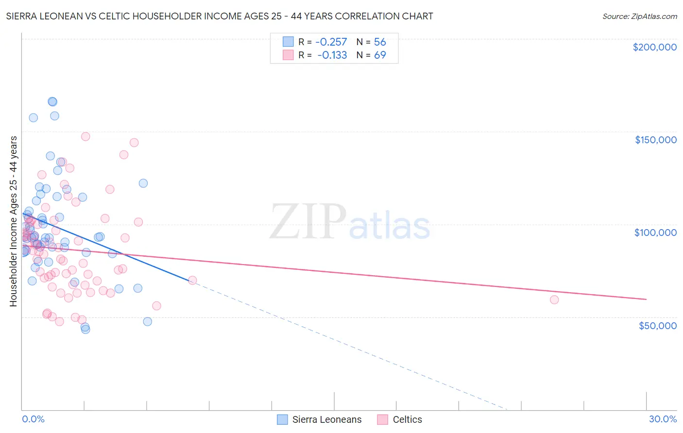 Sierra Leonean vs Celtic Householder Income Ages 25 - 44 years