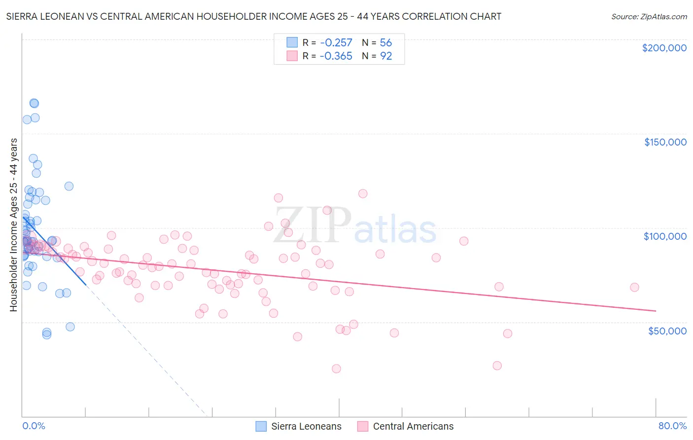 Sierra Leonean vs Central American Householder Income Ages 25 - 44 years