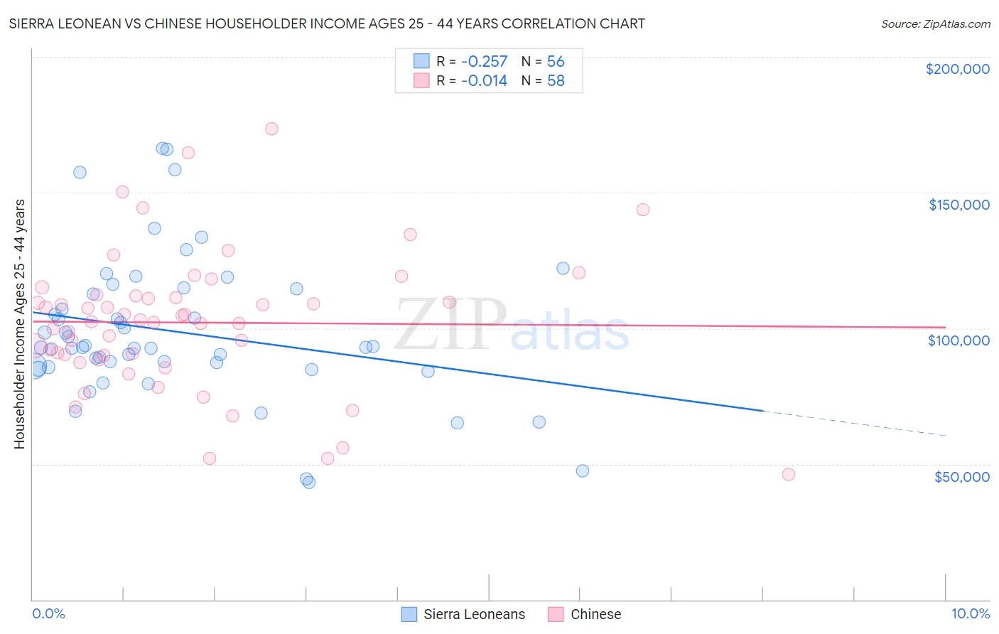 Sierra Leonean vs Chinese Householder Income Ages 25 - 44 years
