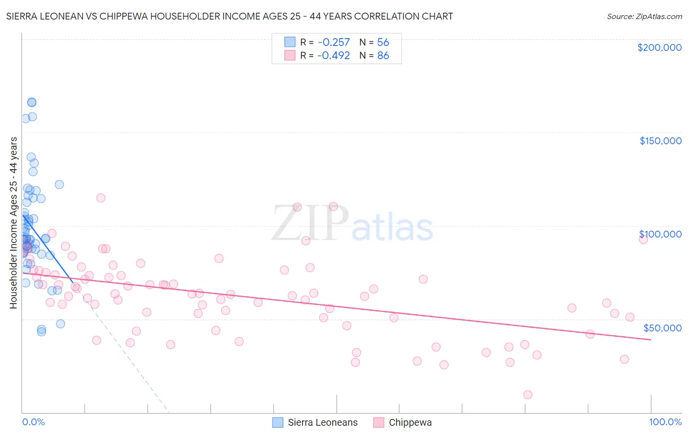 Sierra Leonean vs Chippewa Householder Income Ages 25 - 44 years