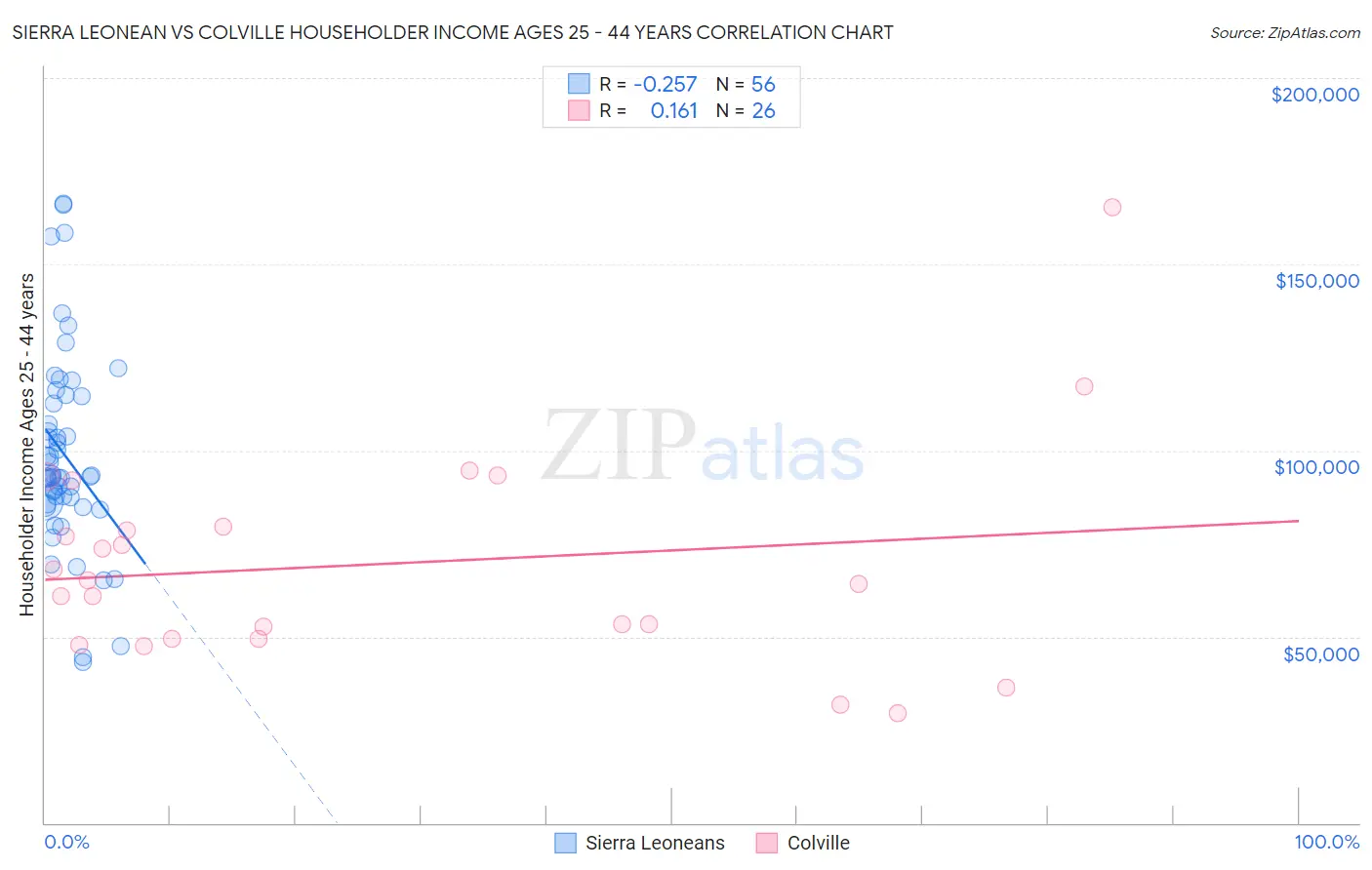 Sierra Leonean vs Colville Householder Income Ages 25 - 44 years