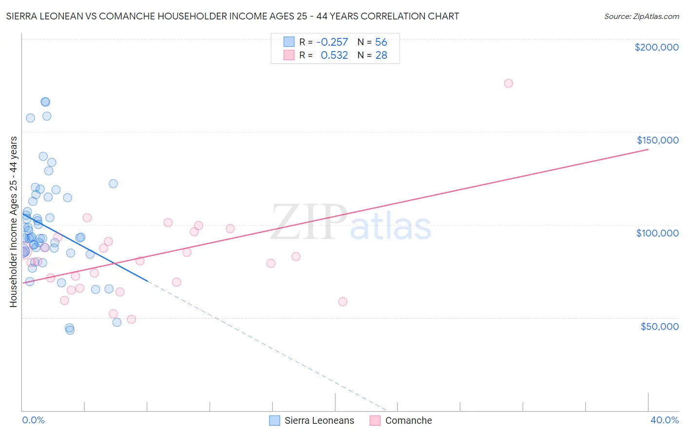 Sierra Leonean vs Comanche Householder Income Ages 25 - 44 years