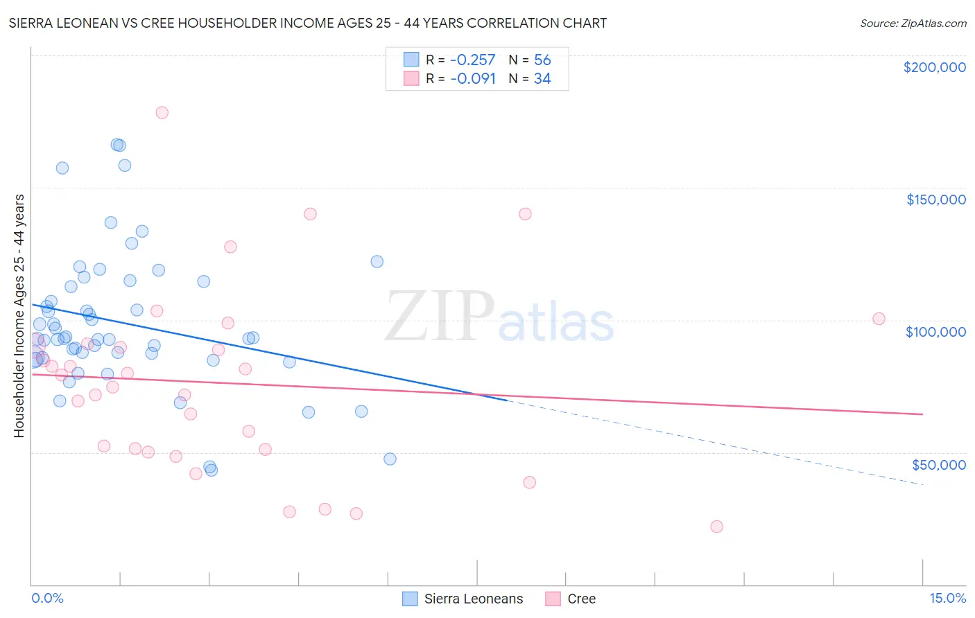 Sierra Leonean vs Cree Householder Income Ages 25 - 44 years