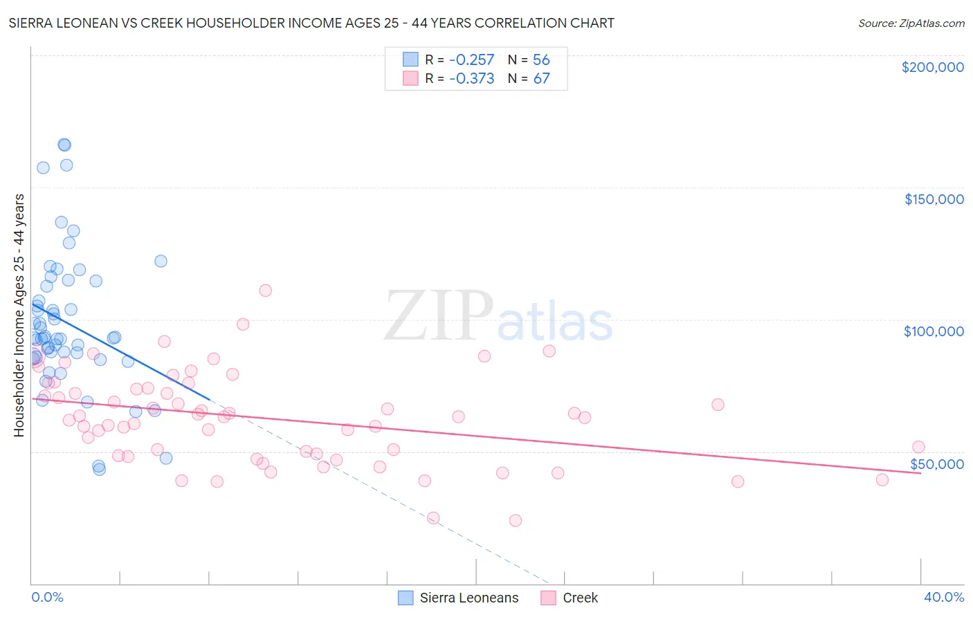 Sierra Leonean vs Creek Householder Income Ages 25 - 44 years