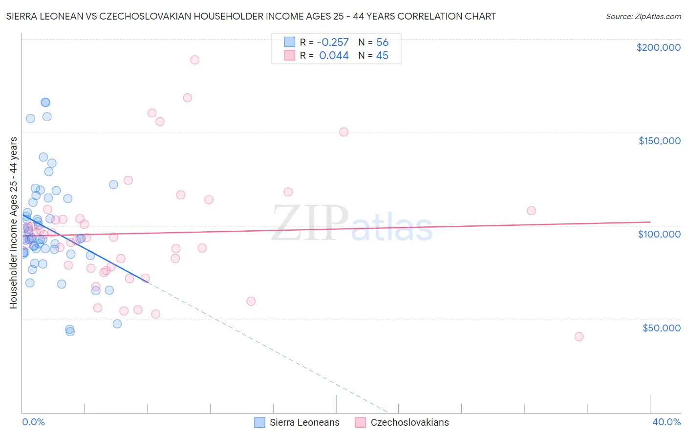 Sierra Leonean vs Czechoslovakian Householder Income Ages 25 - 44 years