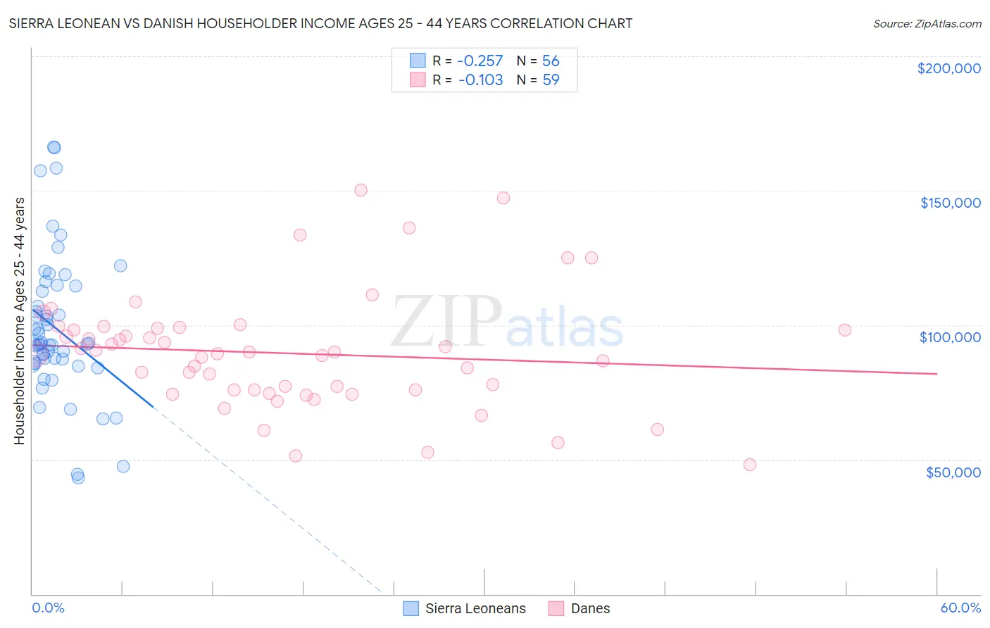 Sierra Leonean vs Danish Householder Income Ages 25 - 44 years