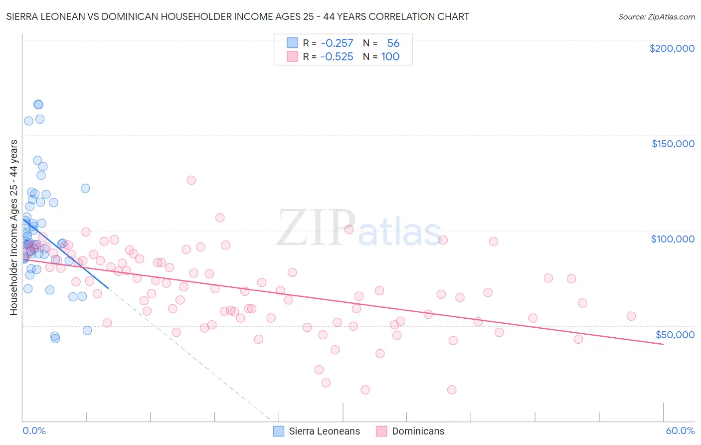 Sierra Leonean vs Dominican Householder Income Ages 25 - 44 years