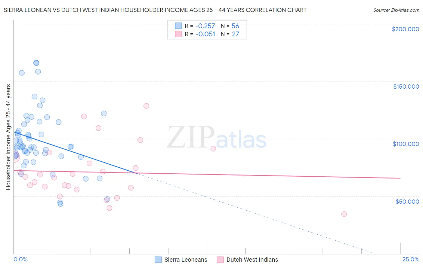 Sierra Leonean vs Dutch West Indian Householder Income Ages 25 - 44 years