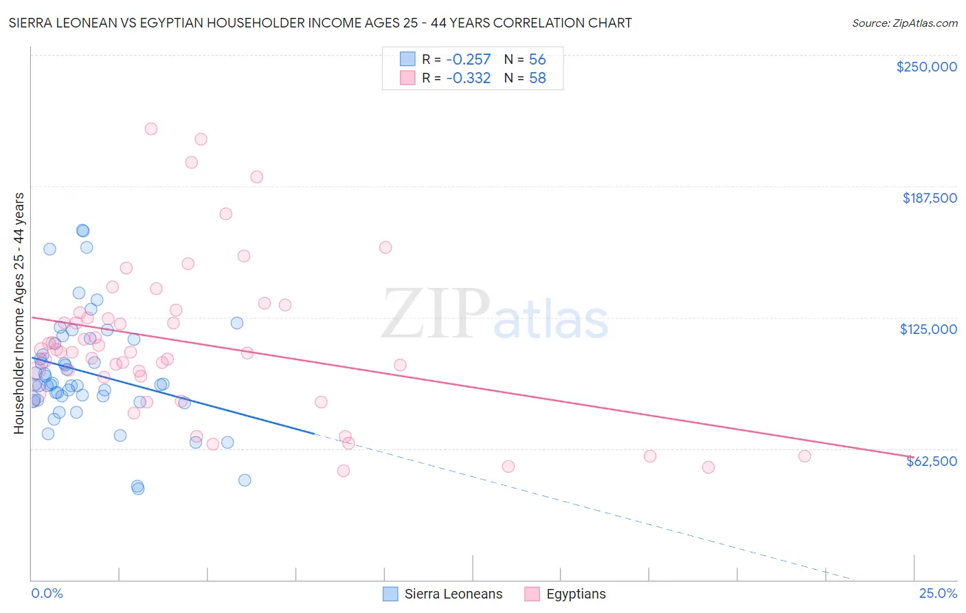 Sierra Leonean vs Egyptian Householder Income Ages 25 - 44 years