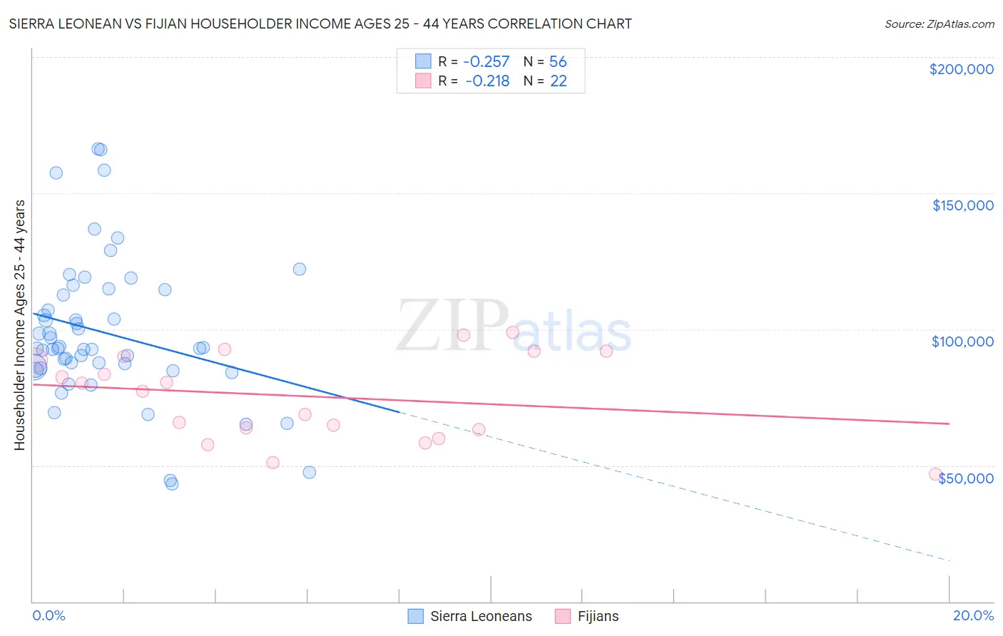 Sierra Leonean vs Fijian Householder Income Ages 25 - 44 years