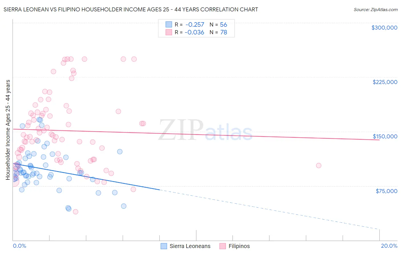 Sierra Leonean vs Filipino Householder Income Ages 25 - 44 years