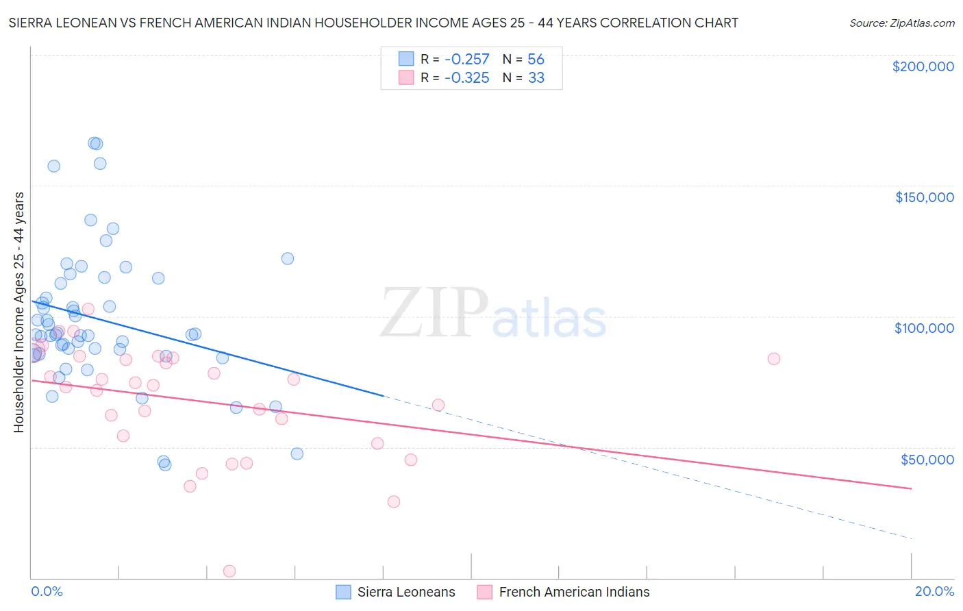 Sierra Leonean vs French American Indian Householder Income Ages 25 - 44 years