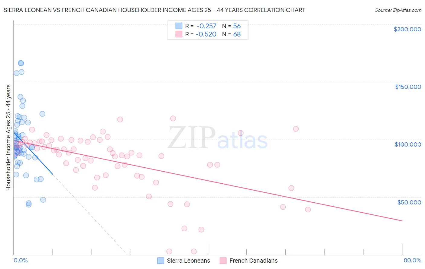 Sierra Leonean vs French Canadian Householder Income Ages 25 - 44 years