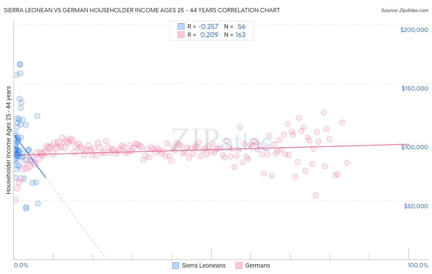 Sierra Leonean vs German Householder Income Ages 25 - 44 years