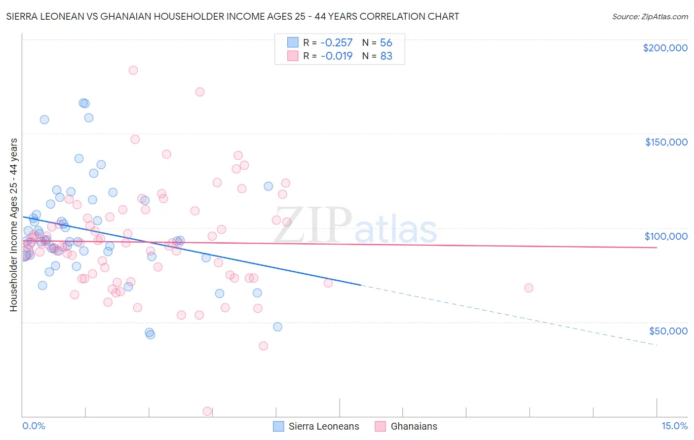 Sierra Leonean vs Ghanaian Householder Income Ages 25 - 44 years