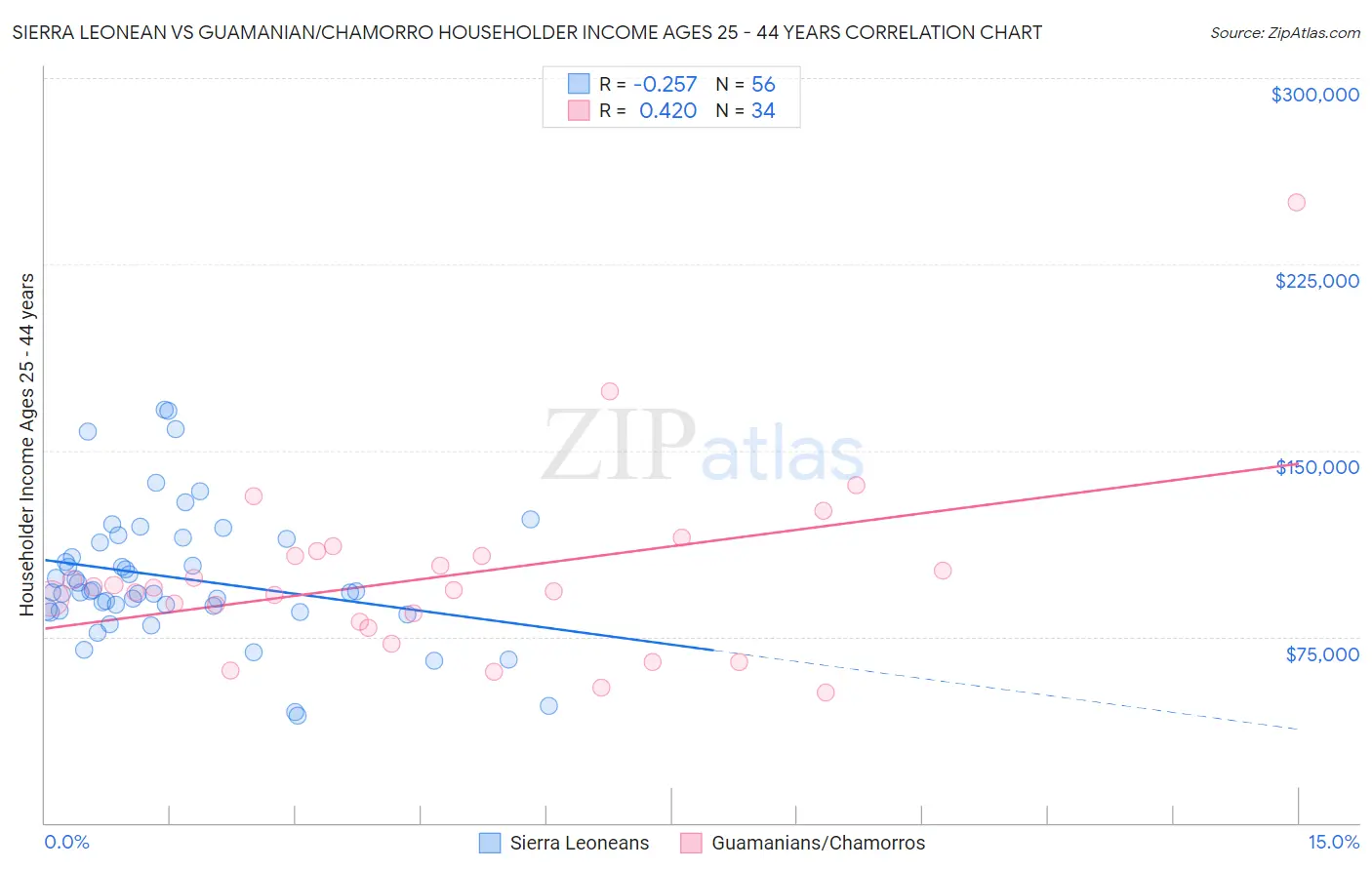 Sierra Leonean vs Guamanian/Chamorro Householder Income Ages 25 - 44 years