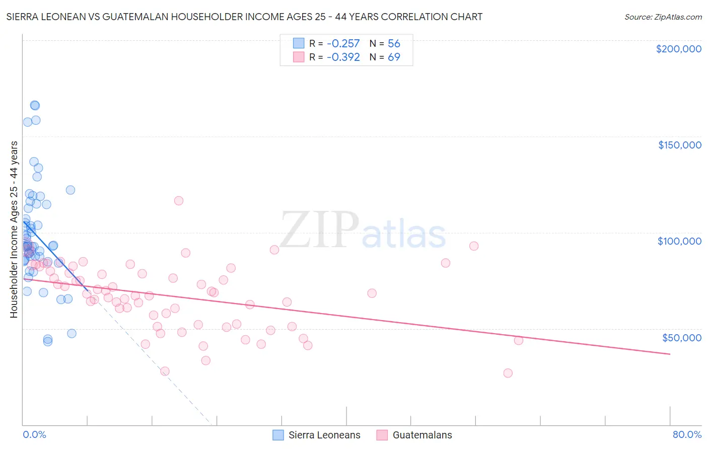 Sierra Leonean vs Guatemalan Householder Income Ages 25 - 44 years