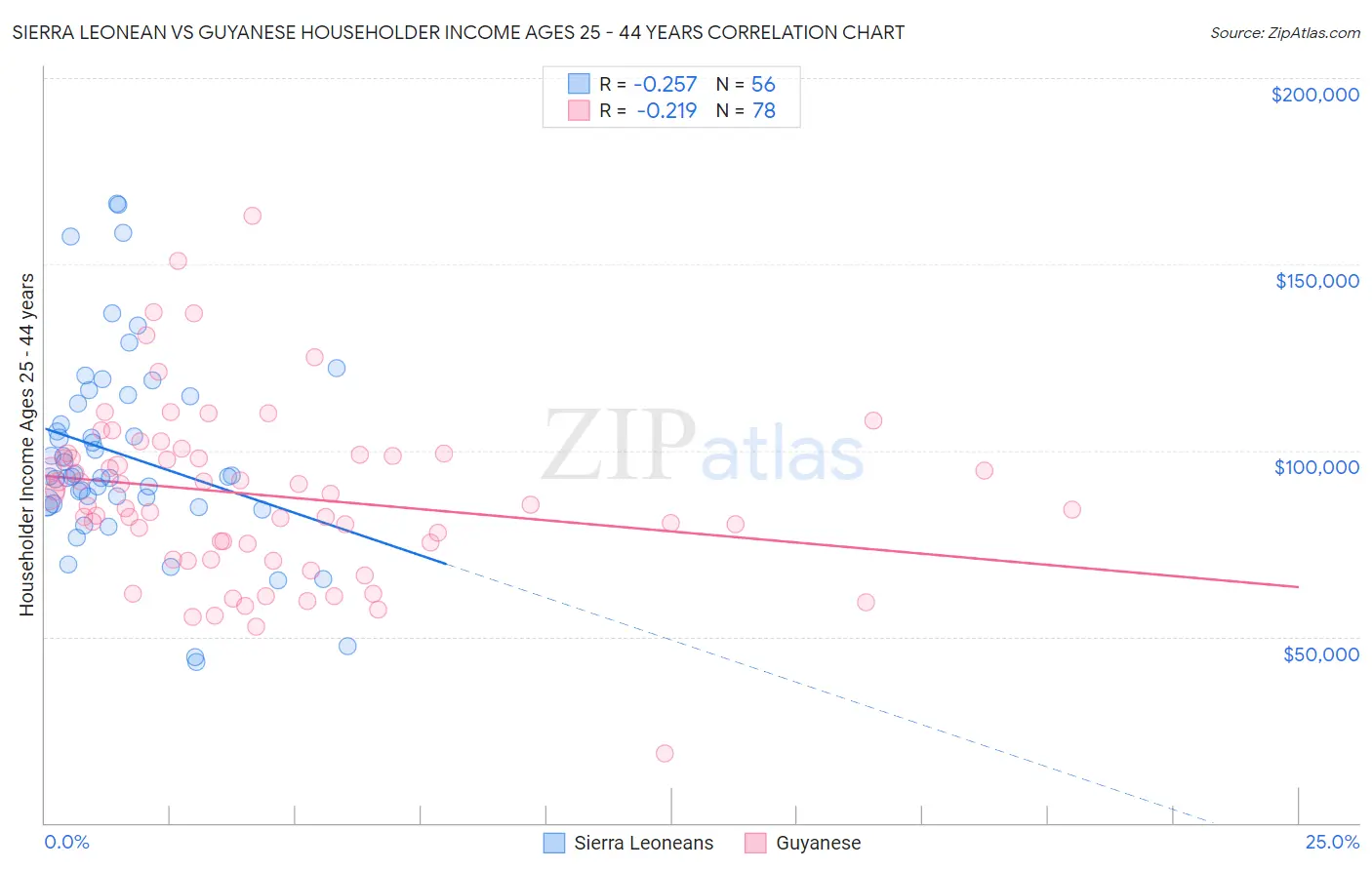 Sierra Leonean vs Guyanese Householder Income Ages 25 - 44 years