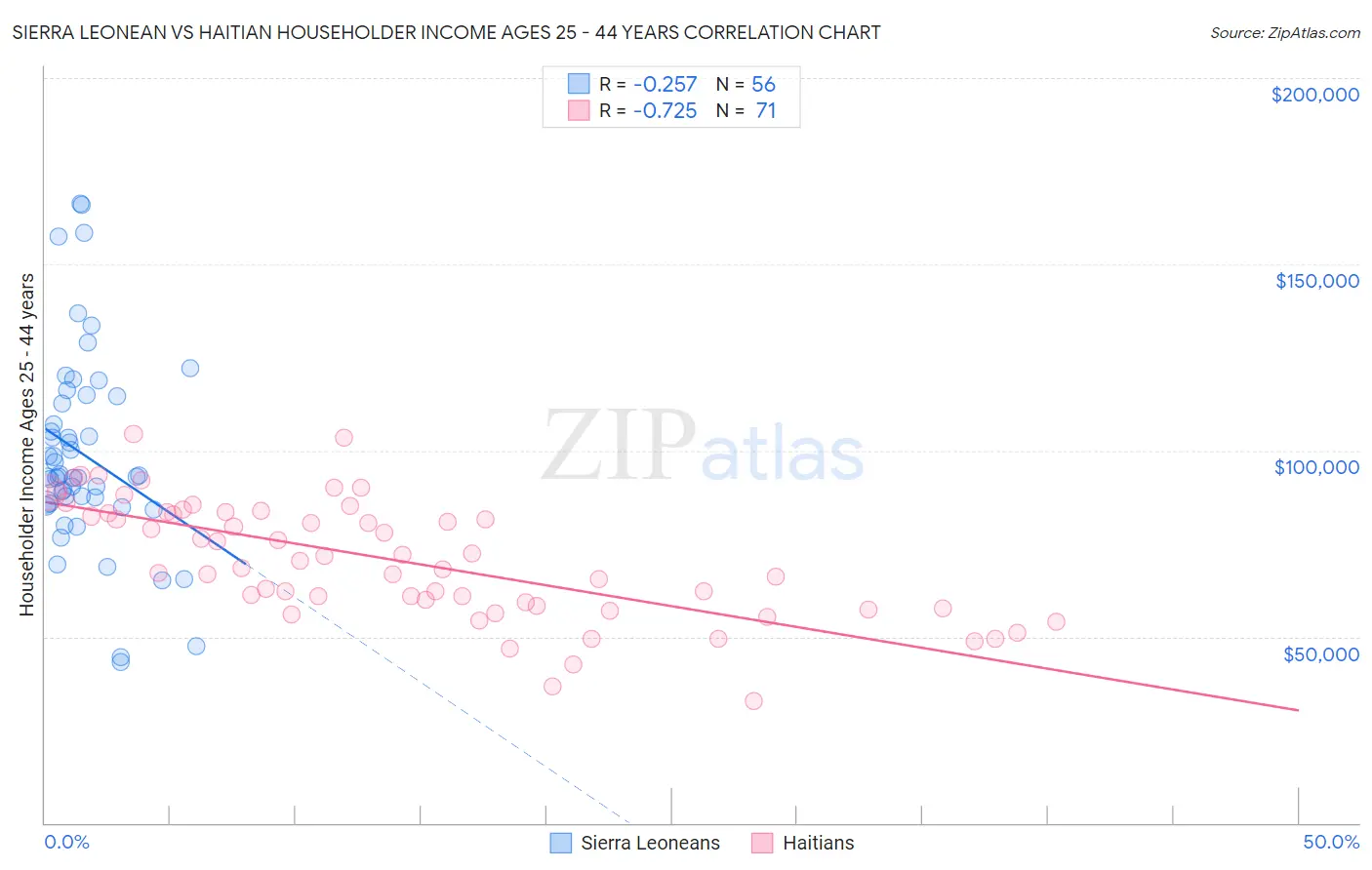 Sierra Leonean vs Haitian Householder Income Ages 25 - 44 years