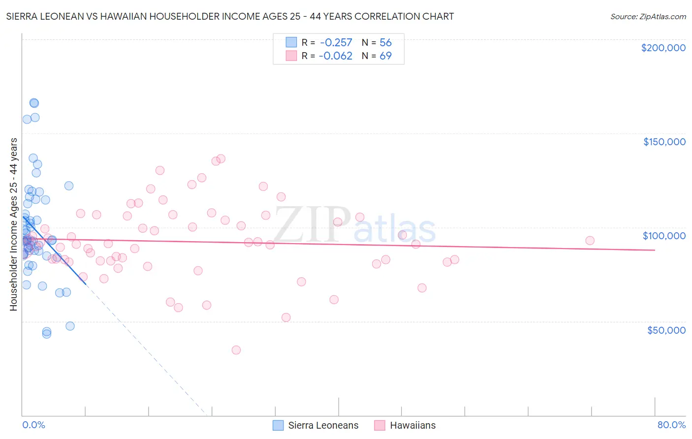Sierra Leonean vs Hawaiian Householder Income Ages 25 - 44 years