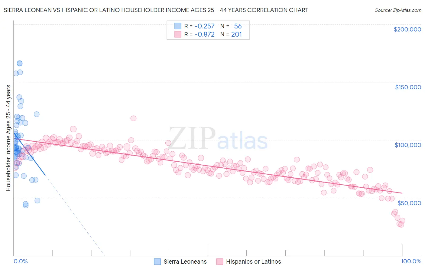 Sierra Leonean vs Hispanic or Latino Householder Income Ages 25 - 44 years